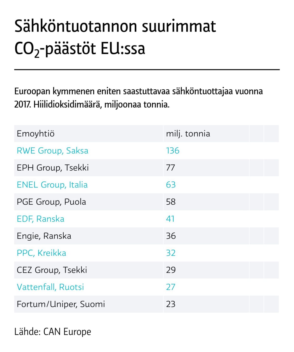 Sähköntuotannon suurimmat päästöt