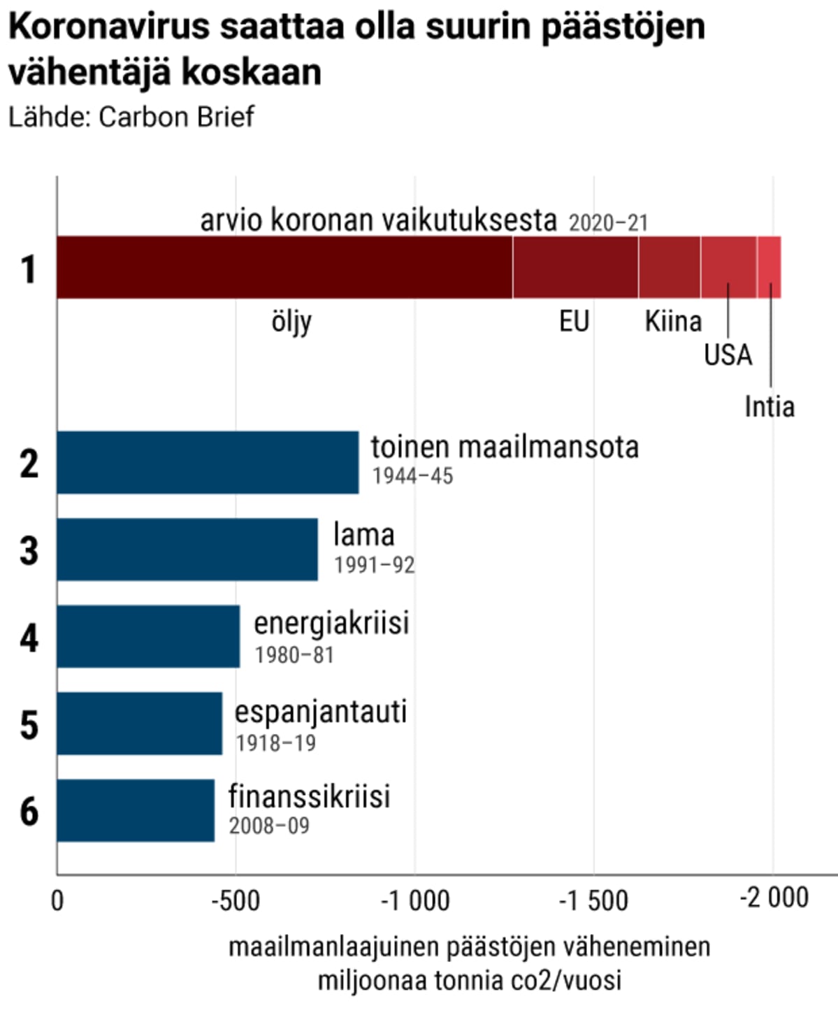 Koronavirus saattaa olla suurin päästöjen vähentäjä koskaan.