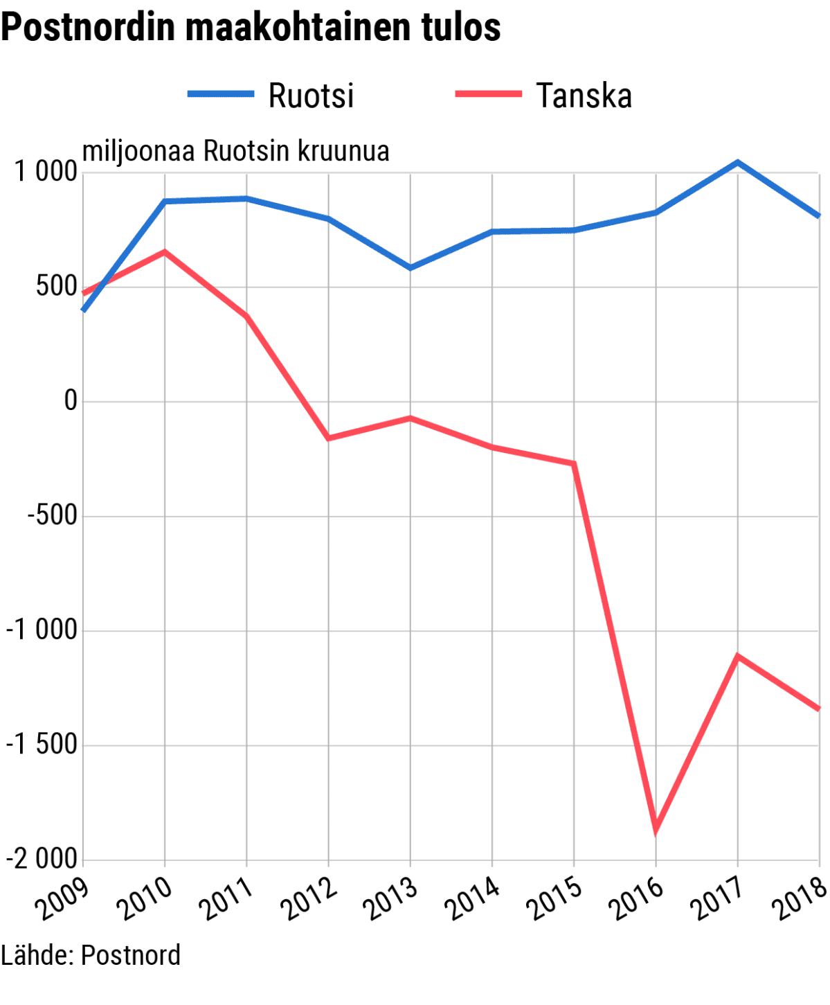 Tilastografiikka Postnordin maakohtaisista tuloksista.