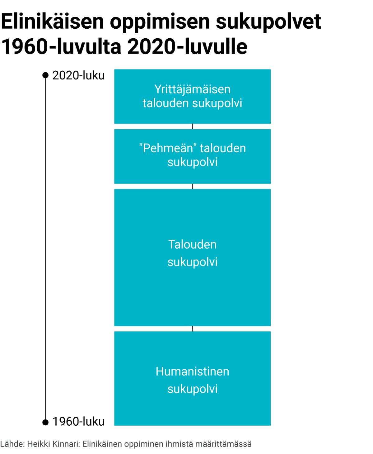 Elinikäisen oppimisen sukupolvet 1960-luvulta 2020-luvulle