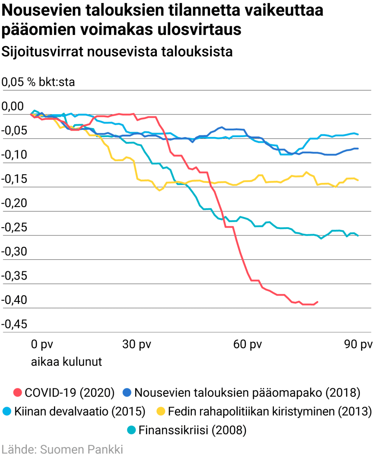 Nousevien talouksien tilannetta vaikeuttaa pääomien voimakas ulosvirtaus