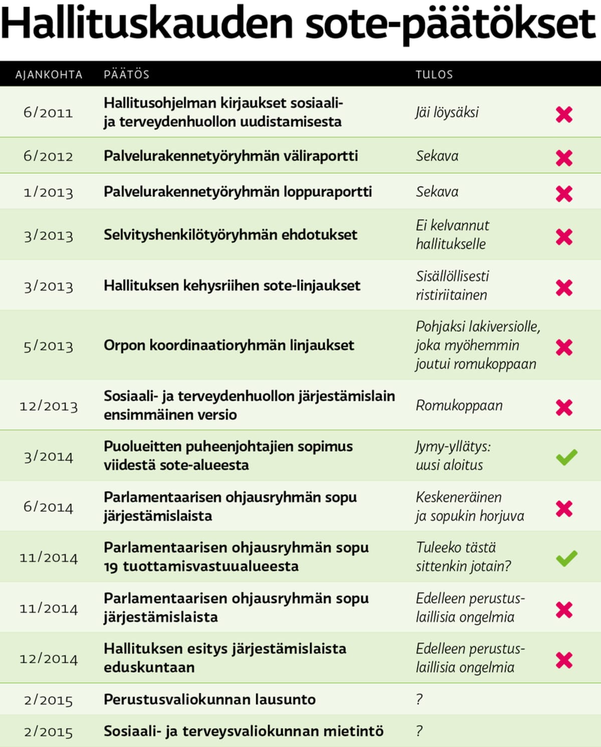 Hallituskauden sotepäätökset