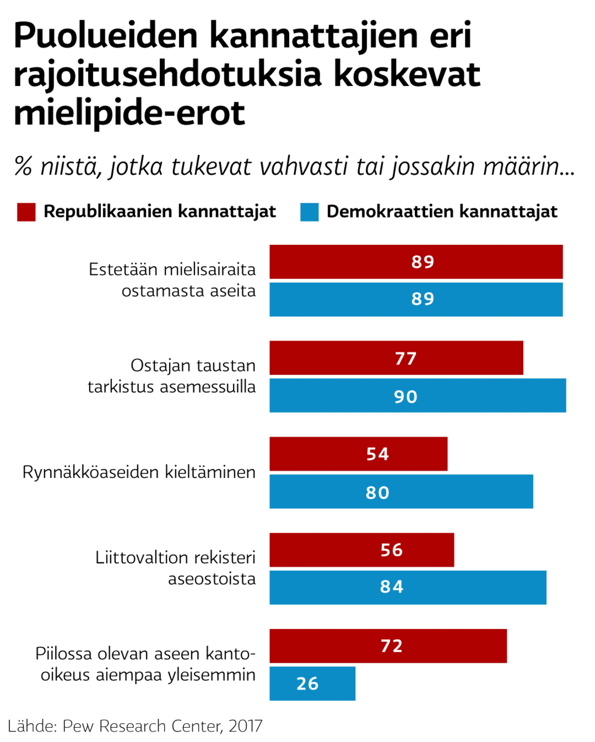 Puolueiden kannattajien eri rajoitusehdotuksia koskevat mielipide-erot