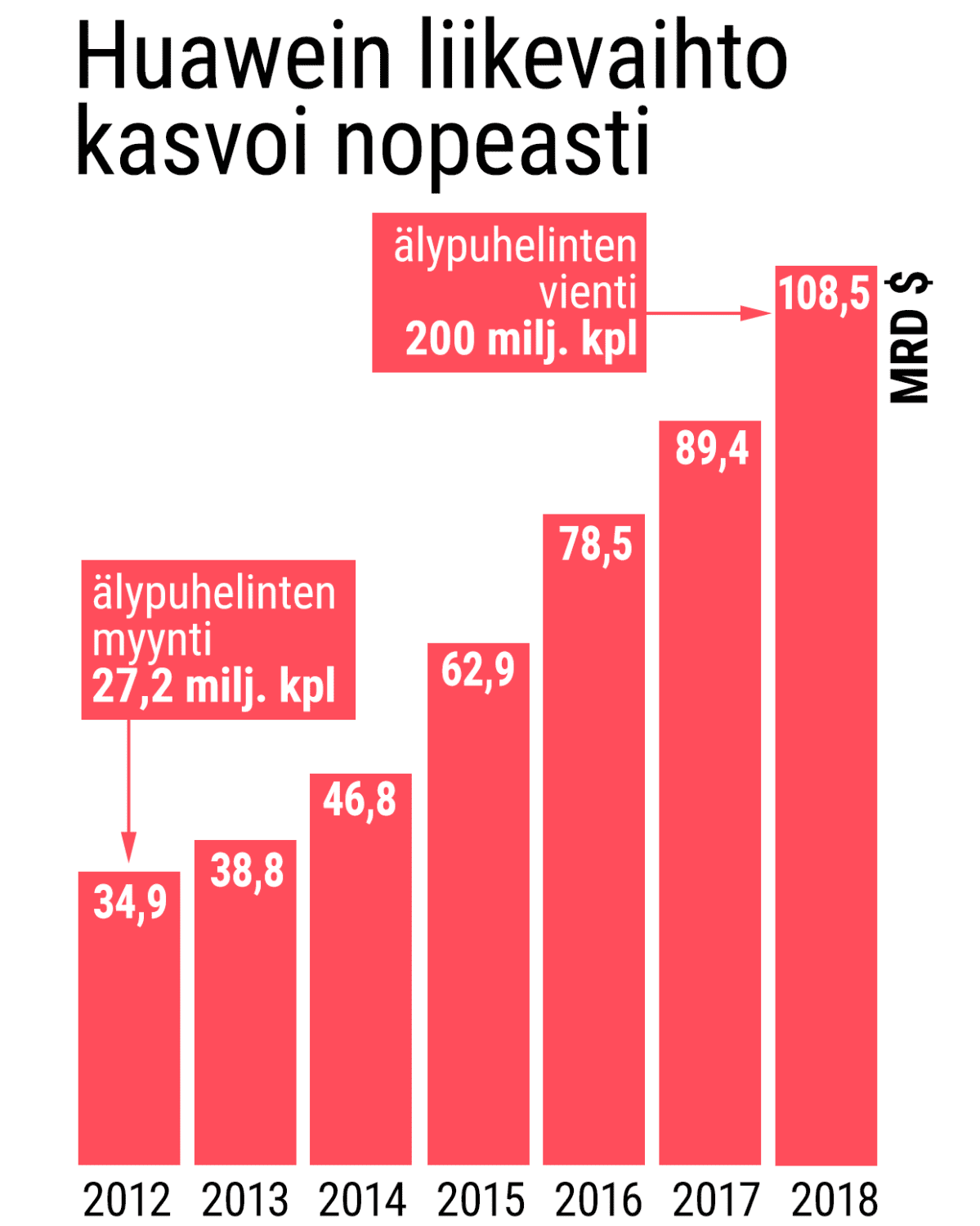 Huawein liikevaihdon kasvu vuosina 2012-2018, graafi