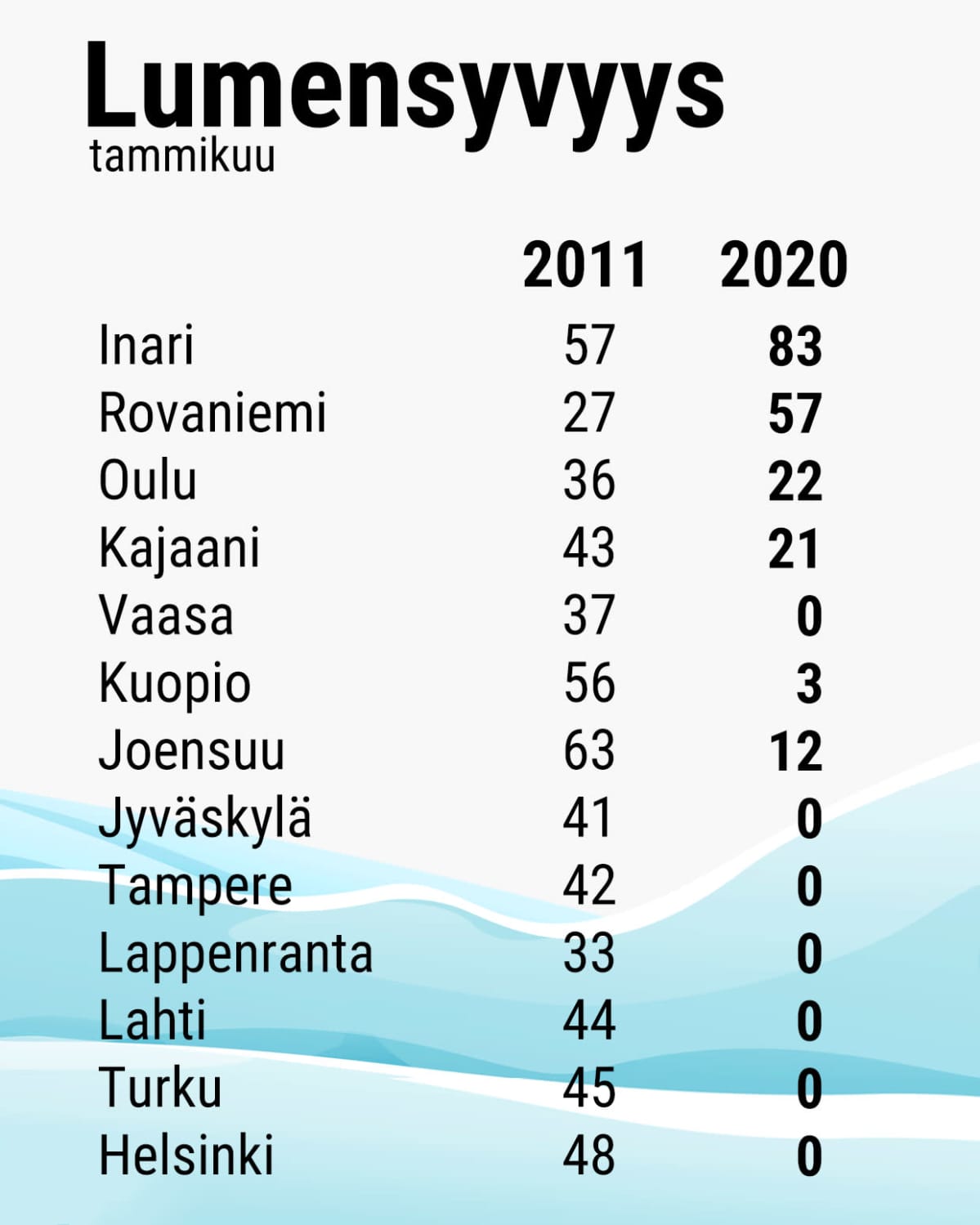 Lumensyvyystaulukko 2011 ja 2020