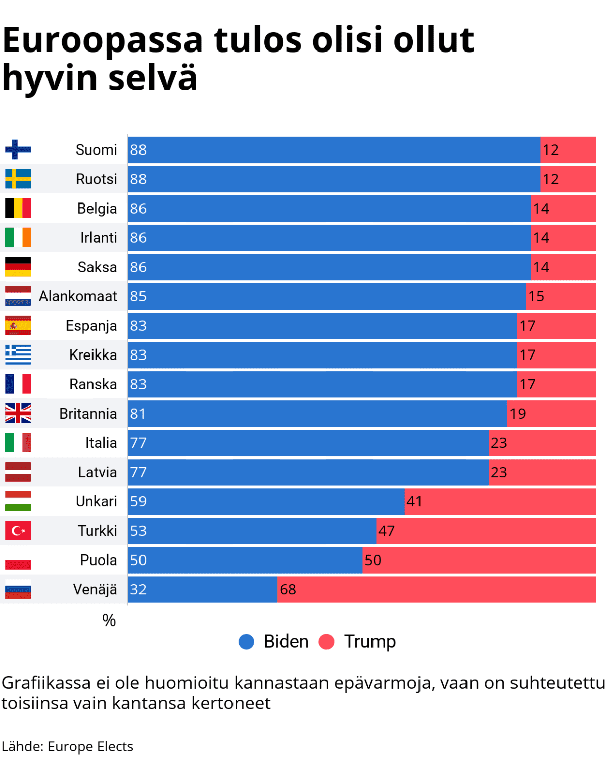 Tilastografiikka siitä, miten Euroopan maissa äänestettäisiin Yhdysvaltojen presidentinvaaleissa.