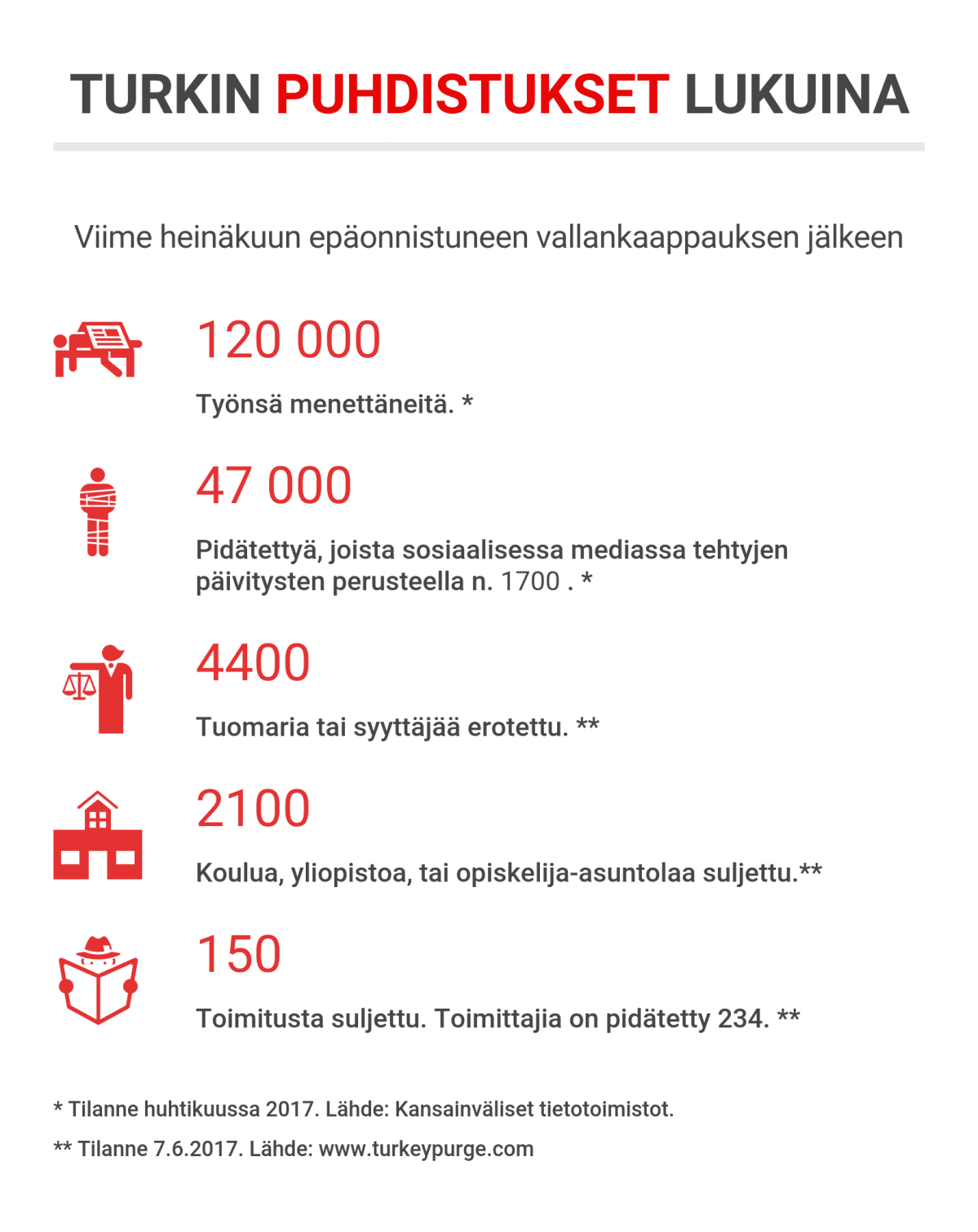 Turkin puhdistuksen jälkeen ainakin 120 000 ihmistä on menettänyt työnsä.
