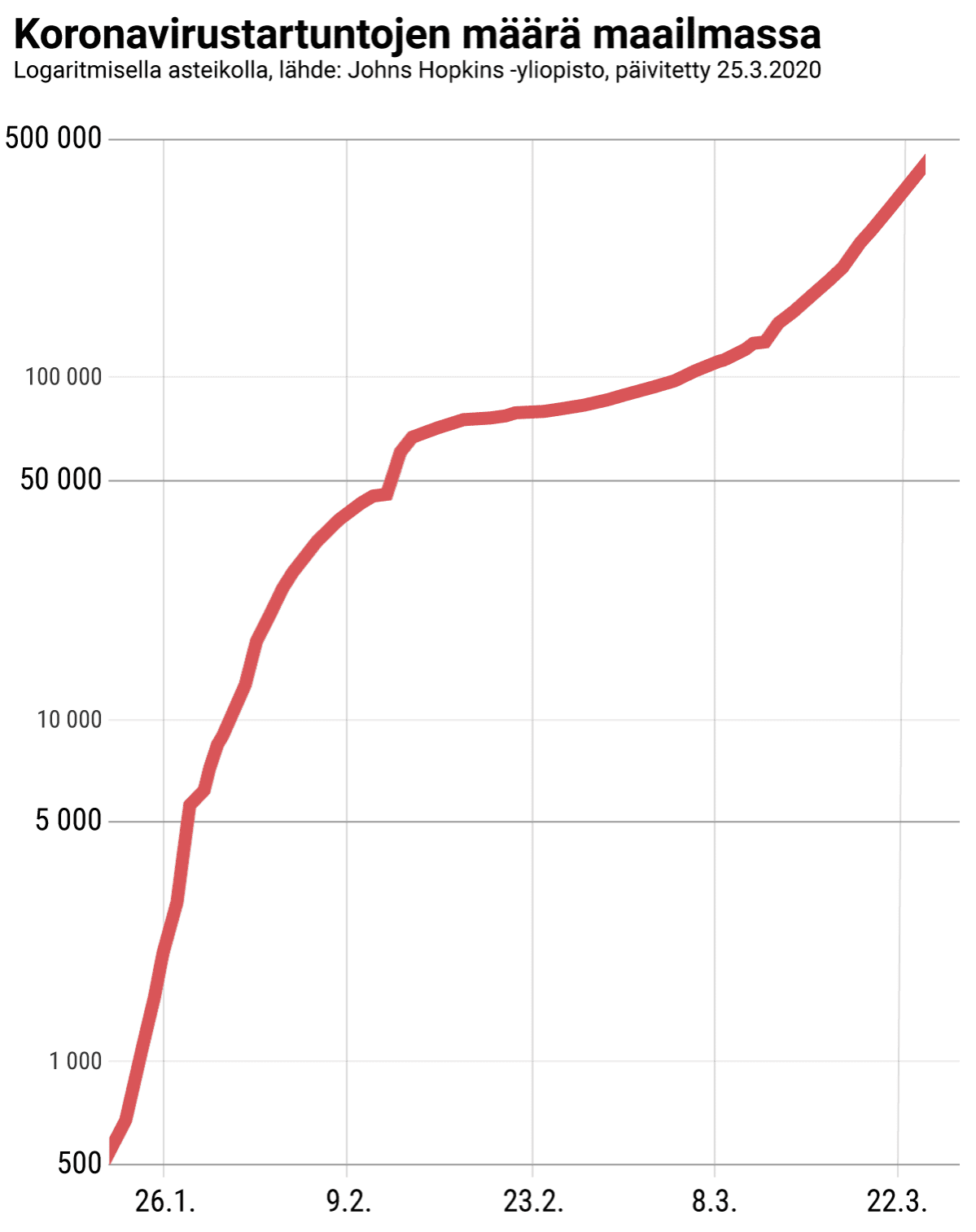 Koronavirustartuntojen määrä koko maailmassa.