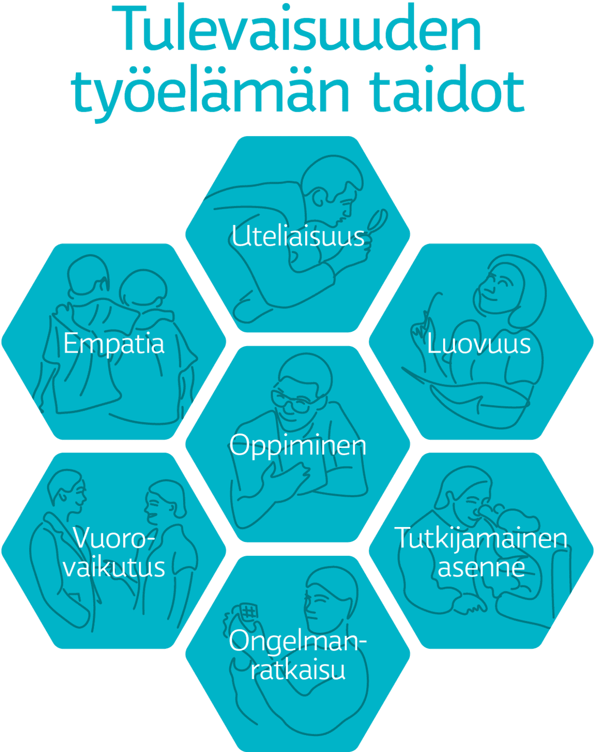 Tulevaisuuden työelämämn taidot: oppiminen, empatia, luovuus, uteliaisuus, vuorovaikutus, tutkijamainen asenne ja ongelmanratkaisu.