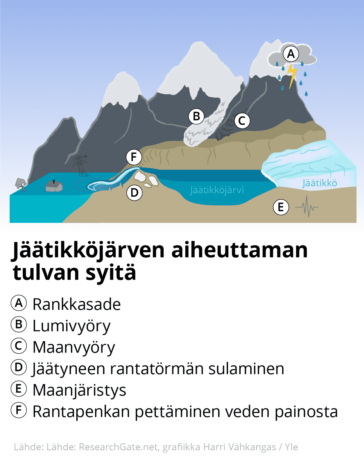 Infografiikka tulvan syistä jäätiköllä.