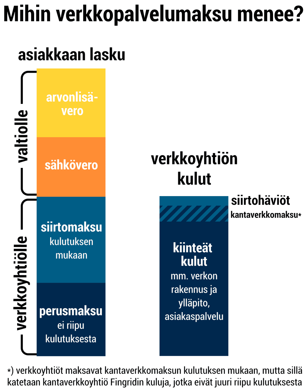 Mihin verkkopalvelumaksu menee? asiakkaan laskusta vajaa puolet päätyy valtiolle veroina, reilu puolet verkkoyhtiölle. Verkkoyhtiölle maksettavasta summasta noin puolet