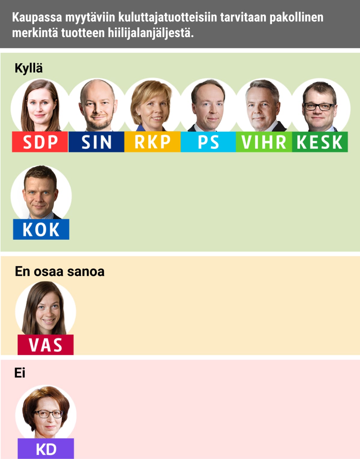 Kaupassa myytäviin kuluttajatuotteisiin tarvitaan pakollinen merkintä tuotteen hiilijalanjäljestä.
Kyllä: SDP, Siniset, RKP, PS, Vihreät, Keskusta, Kokoomus
Ei: KD
EOS: Vasemmistoliitto