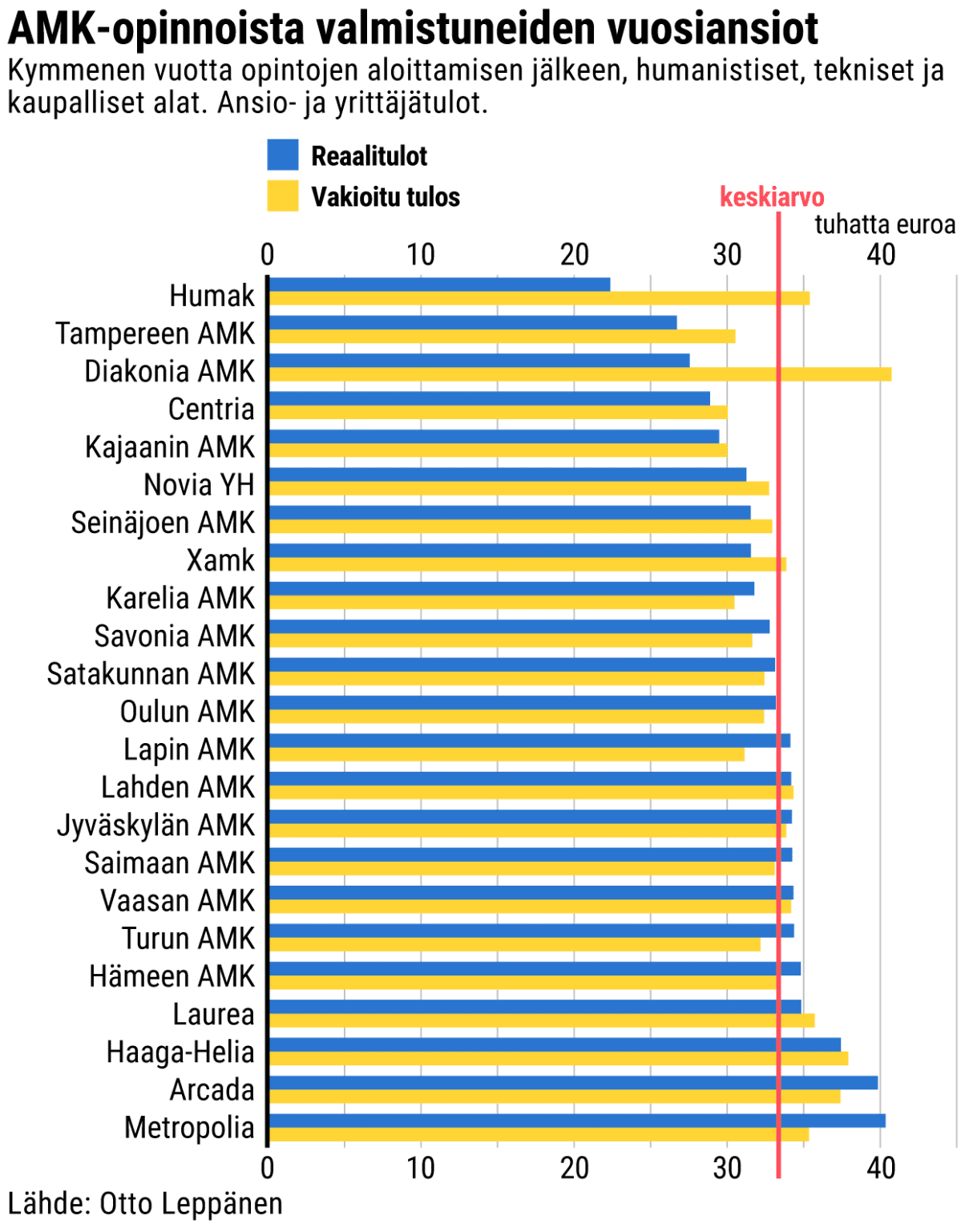 AMK-opinnoista valmistuneiden vuosiansiot -grafiikka