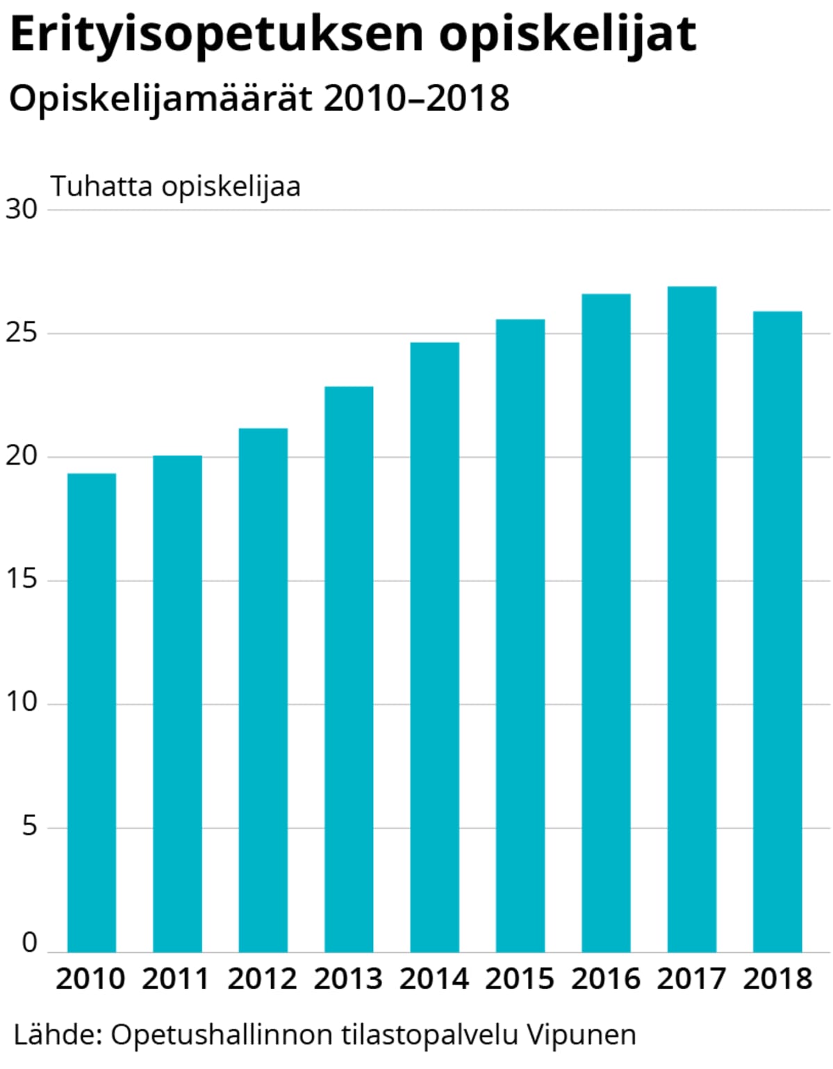 Erityisopetuksen opiskelijat