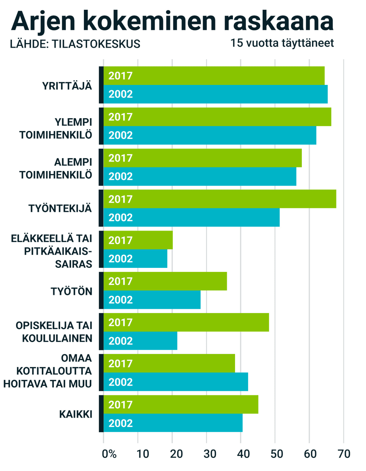 Eri väestöryhmien arjen kokeminen. Yrittäjät, alemmat ja ylemmät toimihenkilöt sekä työntekijät kokevat arjen raskaimmaksii.