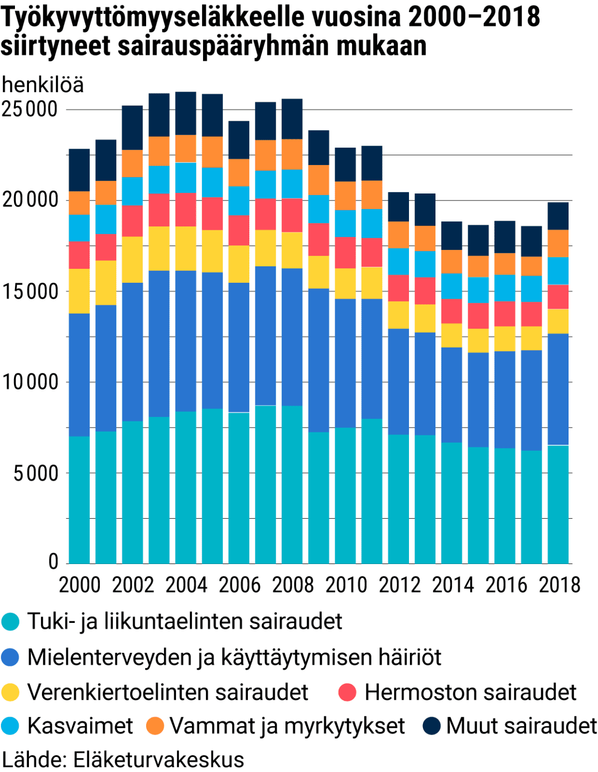 Työkyvyttömyyseläkkeelle vuosina 2000–2018 siirtyneet sairauspääryhmän mukaan