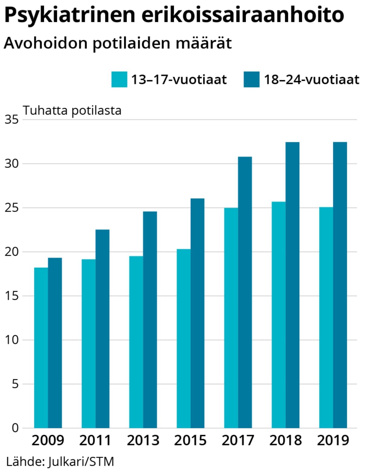 Psykiatrisen sairaanhoidon potilasmäärät