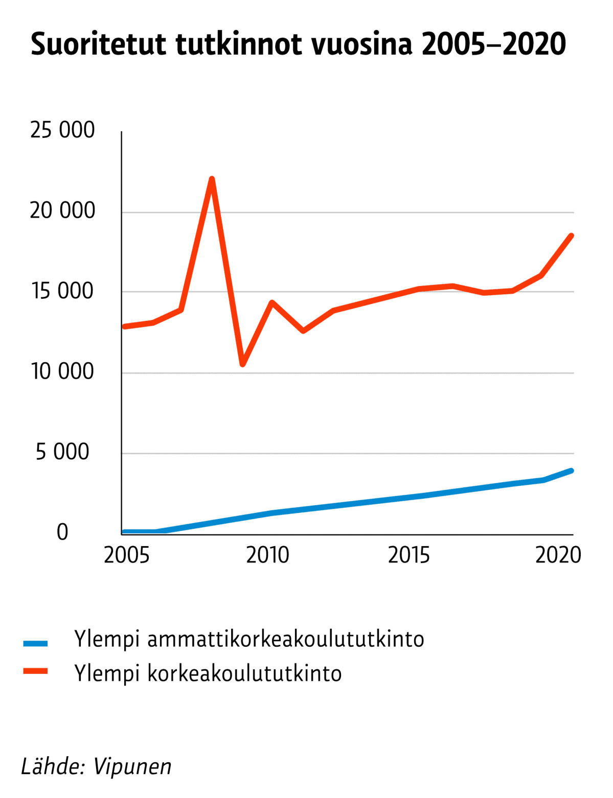 Infografiikka suoritetuista ylemmistä ammattikorkeakoulututkinnoista ja ylemmistä korkeakoulututkinnoista vuosina 2005-2020.