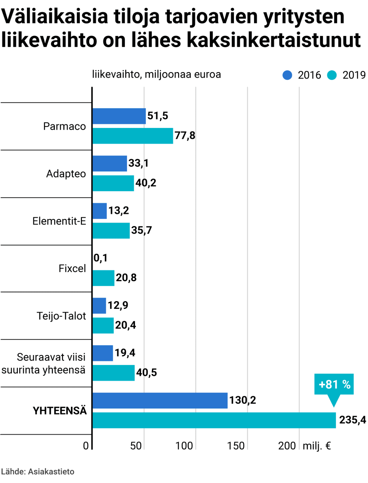 Väliaikaisia tiloja tarjoavien yritysten liikevaihto on lähes kaksinkertaistunut