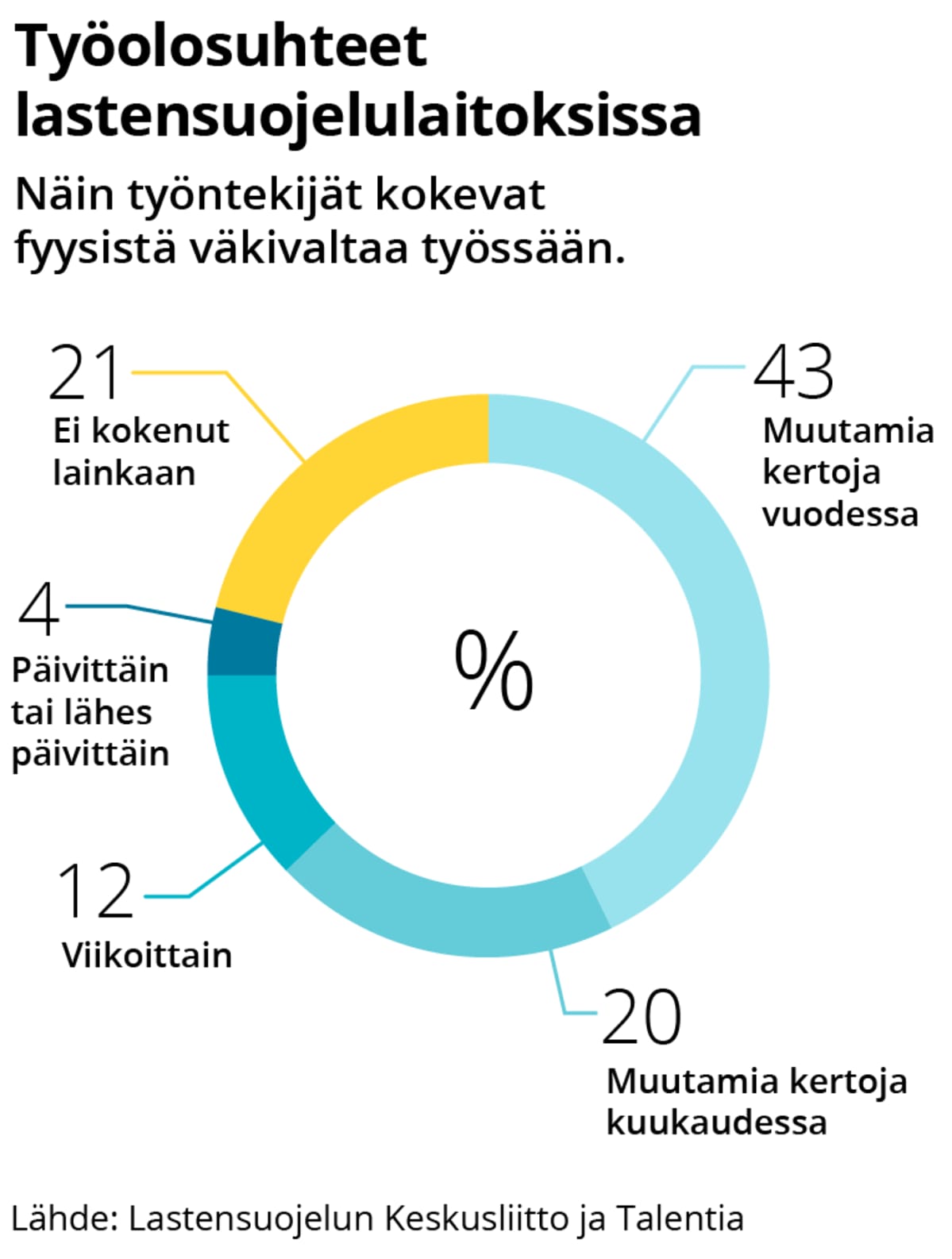 Työolosuhteet lastensuojelulaitoksissa. Kyselyyn vastanneista lastensuojelun työntekijöistä 43 prosenttia koki töissään fyysistä väkivaltaa muutamia kertoja vuodessa, 20 prosenttia muutamia kertoja kuukaudessa, 12 prosenttia viikoittain ja 4 prosenttia päivittäin tai lähes päivittäin. 21 prosenttia kertoi, ettei ollut kokenut sitä lainkaan.