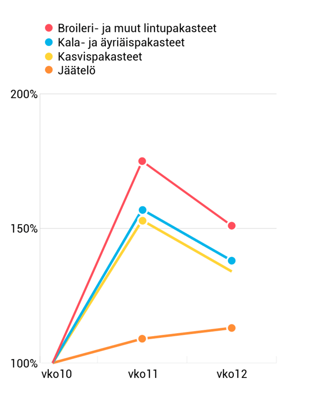 Pakasteiden myynti viikoilla 10-12.