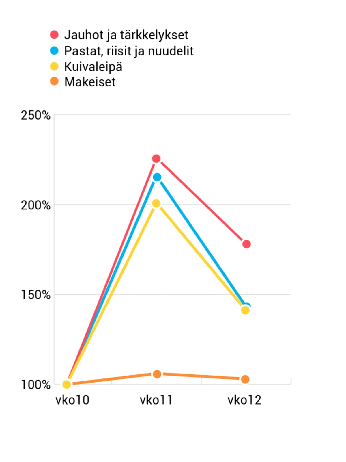 Kuivassa säilyvien elintarvikkeiden kulutus viikoilla 10-12.