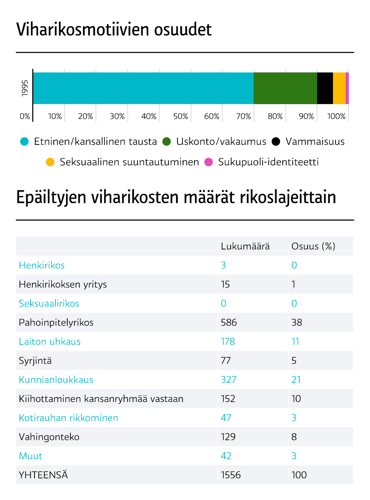 Viharikosilmoitukset 2017. Viharikosmotiivinen osuudet. Rikoslajit.