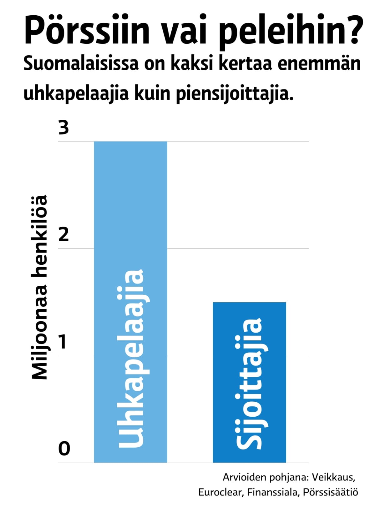 Pörssiin vai peleihin
