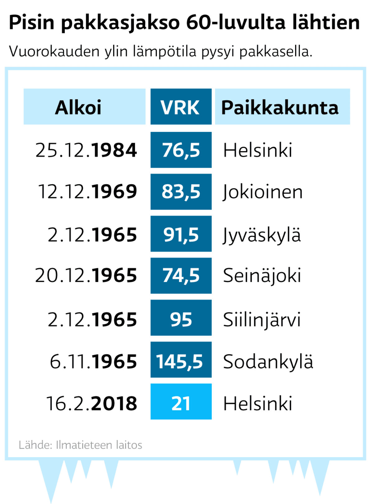 Pisimmät pakkasjaksot eri paikkakunnilla 1960-luvulta lähtien.