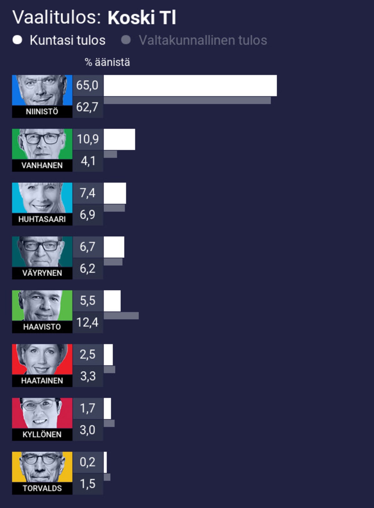 Vaalitulos: Koski Tl
1. Niinistö 65,0% (koko maan 62,7%)
2. Vanhanen 10,9% (koko maan 4,1%)
3. Huhtasaari 7,4% (koko maan 6,9%)
4. Väyrynen 6,7% (koko maan 6,2%)
5. Haavisto 5,5% (koko maan 12,4%)
6. Haatainen 2,5% (koko maan 3,3%)
7. Kyllönen 1,7% (koko maan 3,0%)
8. Torvalds 0,2% (koko maan 1,5%)