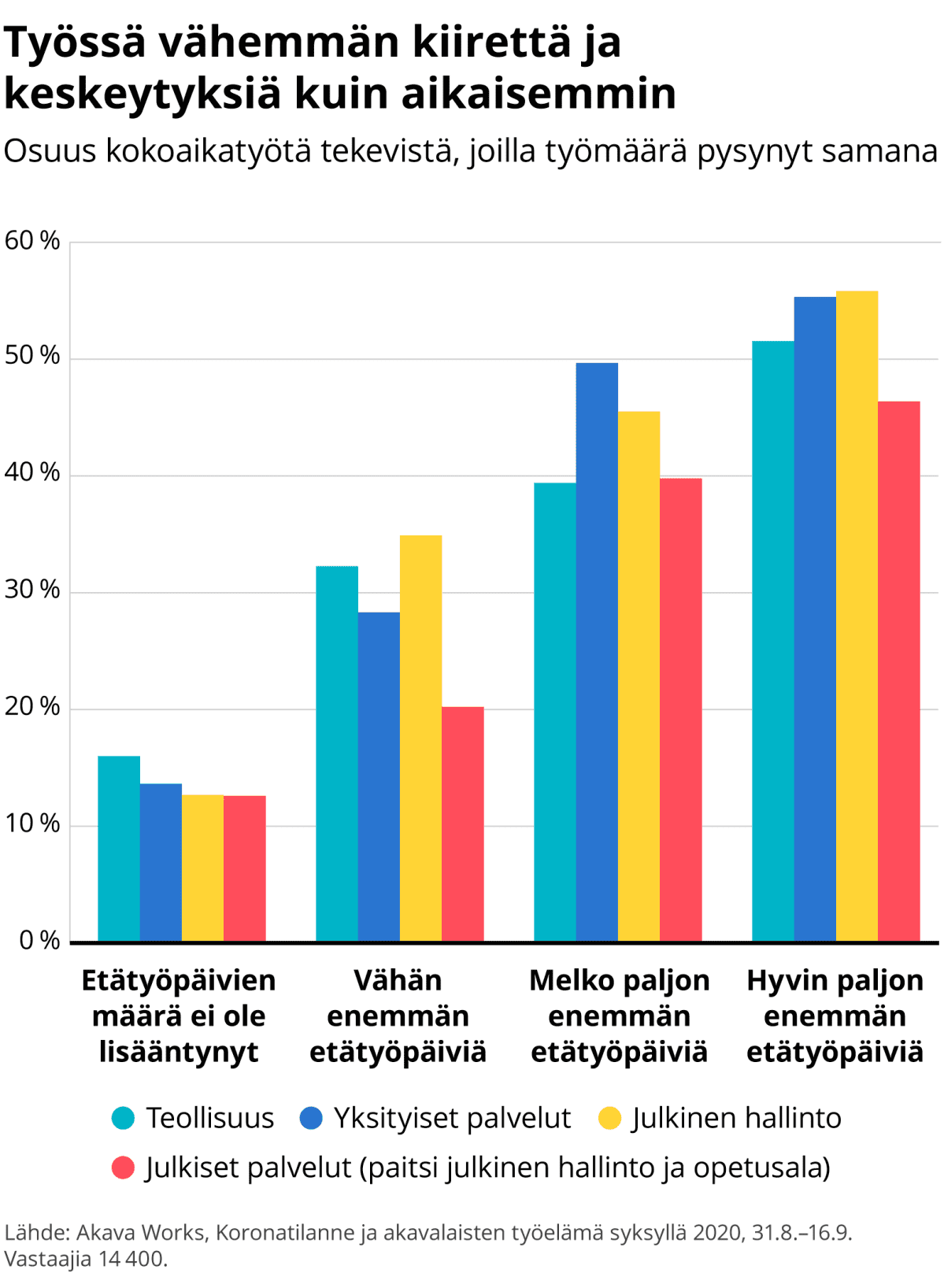 Työssä vähemmän kiirettä ja keskeytyksiä kuin aikaisemmin, kun etätyön määrä kasvaa