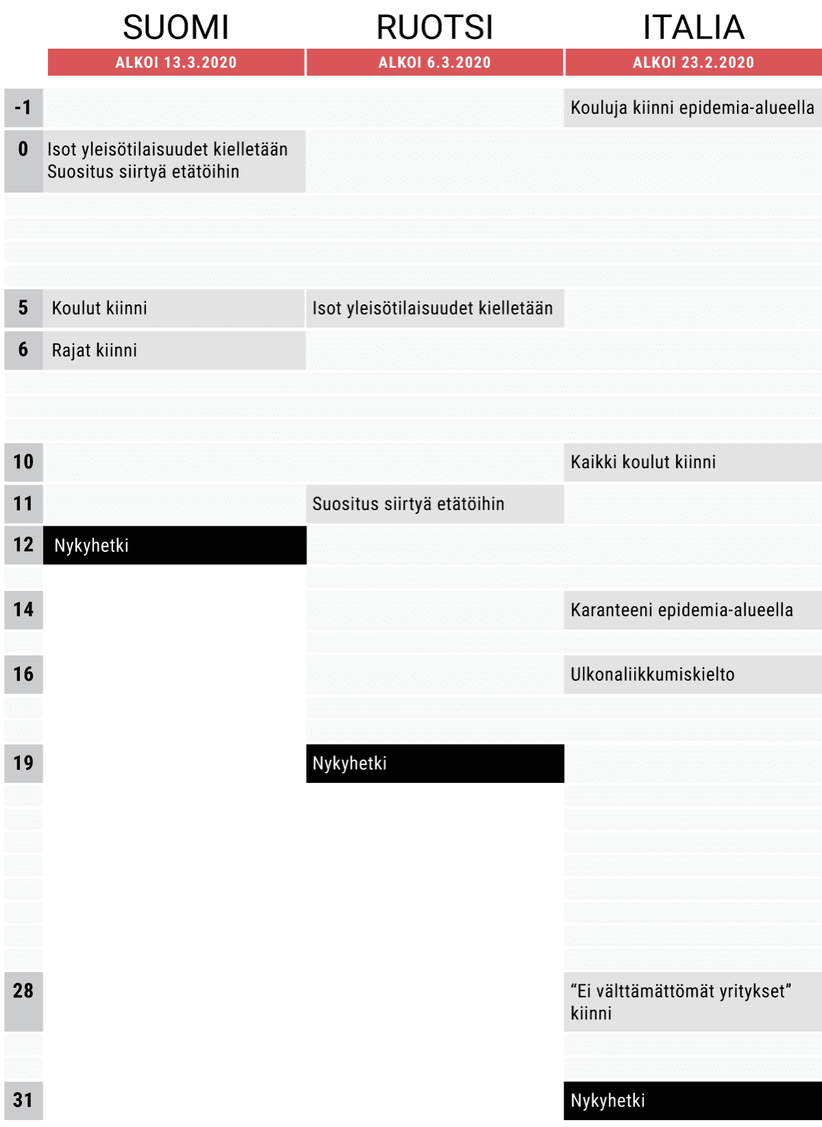 Aikajana siitä miten Suomi, Ruotsi ja Italia ovat reagoineet koronavirusepidemiaan.