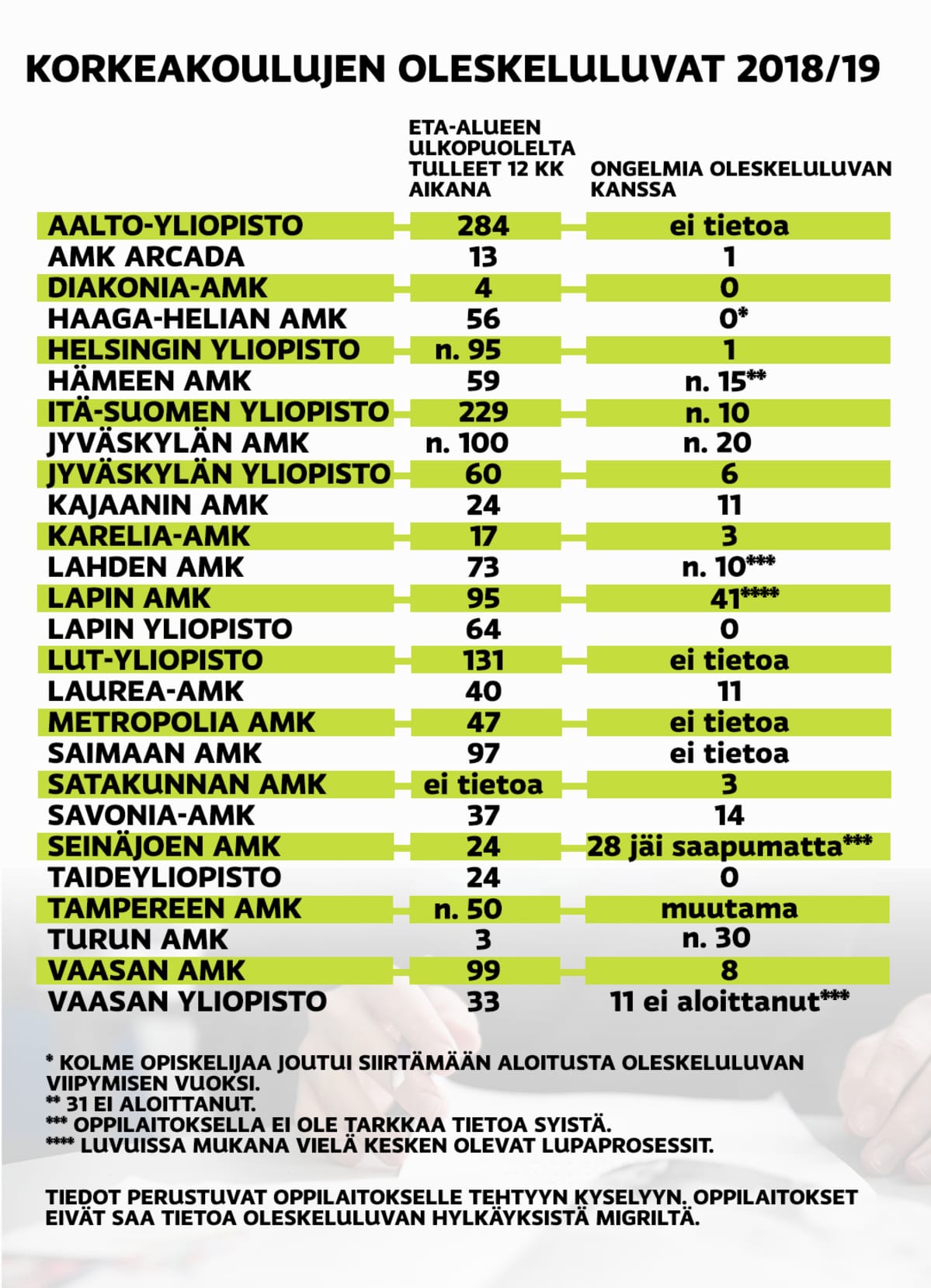Korkeakoulujen oleskeluluvat.