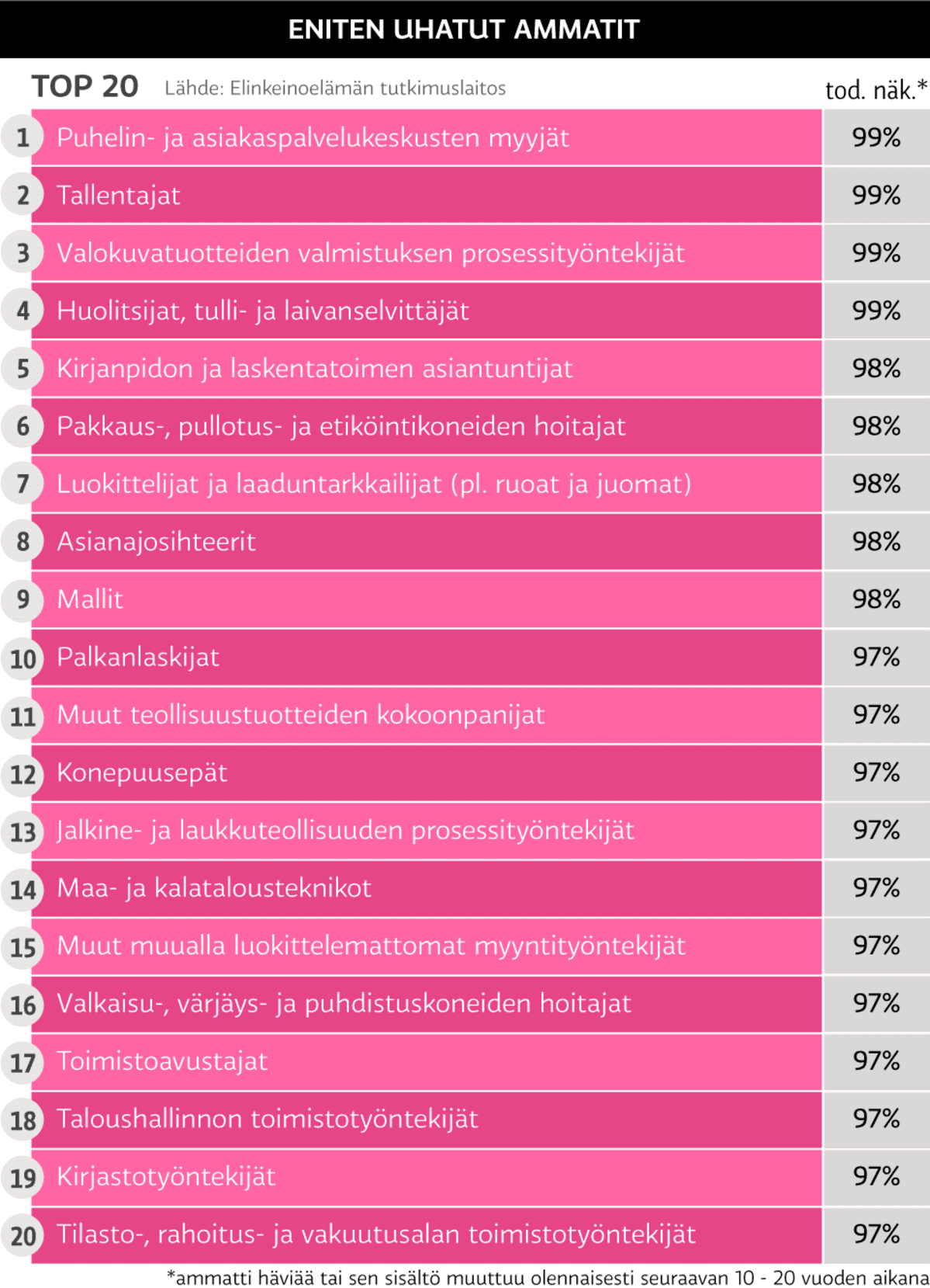 Grafiikka eniten uhatuista ammateista.