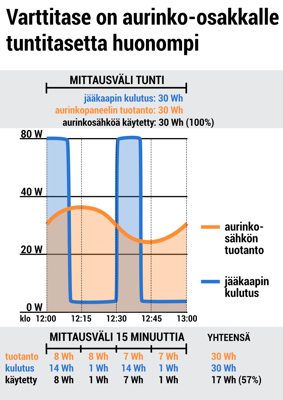 Varttitase on aurinko-osakkaalle tuntitasetta huonompi. Aurinkopaneelin tuotanto ja jääkaapin kulutus vaihtelevat tunnin sisällä. Jos mittausväli on tunti, voi aurinkosähköstä saada silti kaiken mahdollisen säästön. Jos mittausväli on vartin, voi säästö jäädä 57 prosenttiin.