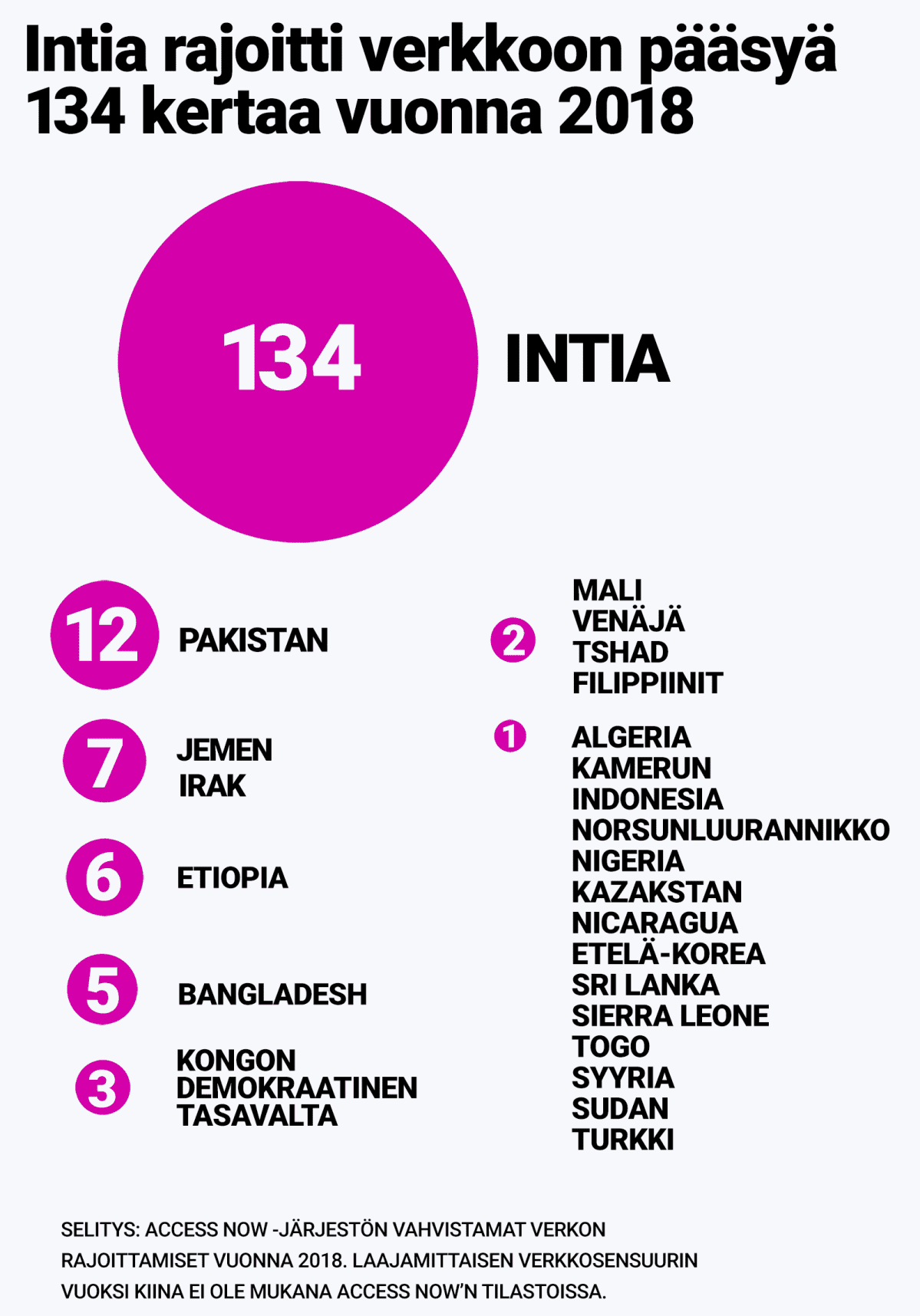 Verkoa rajoittaneet maat. Kärjessä Intia 134 ja Pakistan 12 kertaa.
