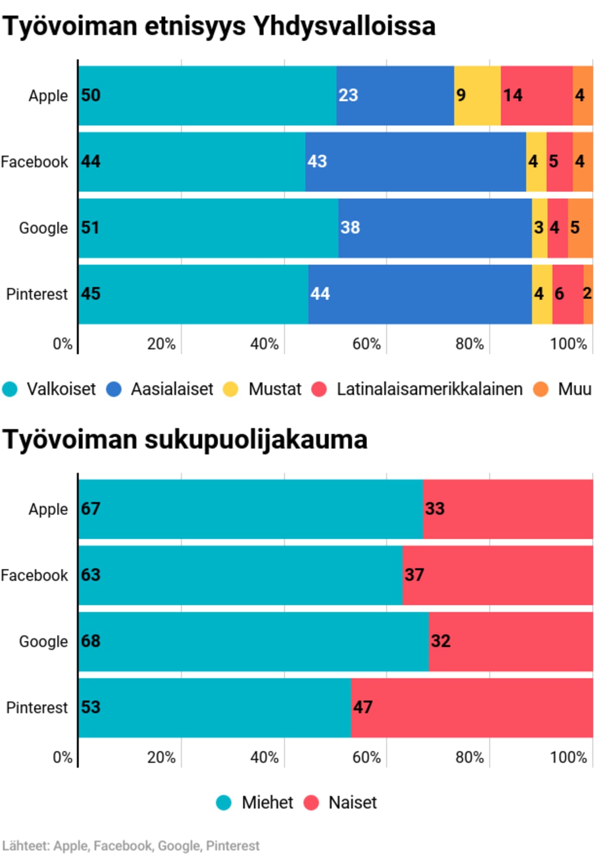 Grafiikka. Työvoiman etnisyys ja sukupuolijakauma Yhdysvalloissa.