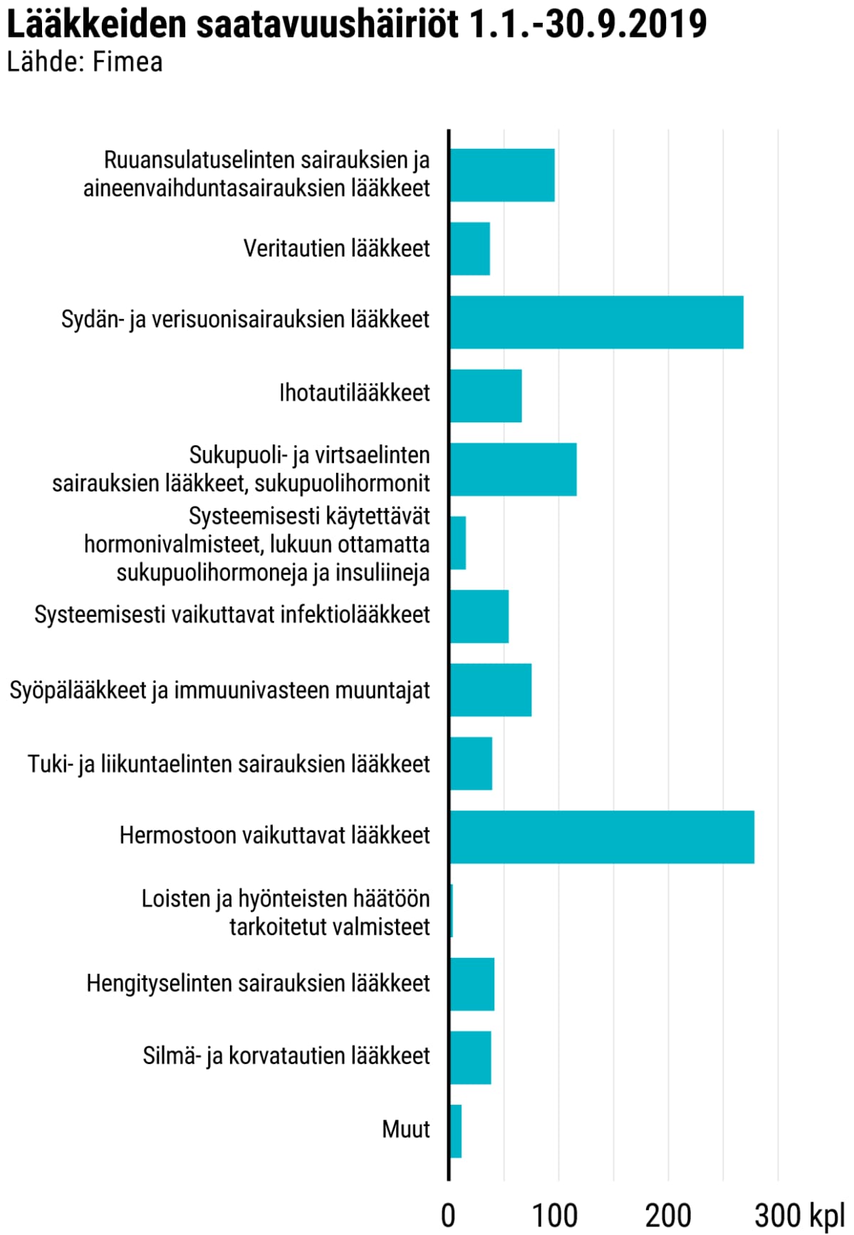 Tilastografiikka lääkkeiden saatavuushäiriöistä.