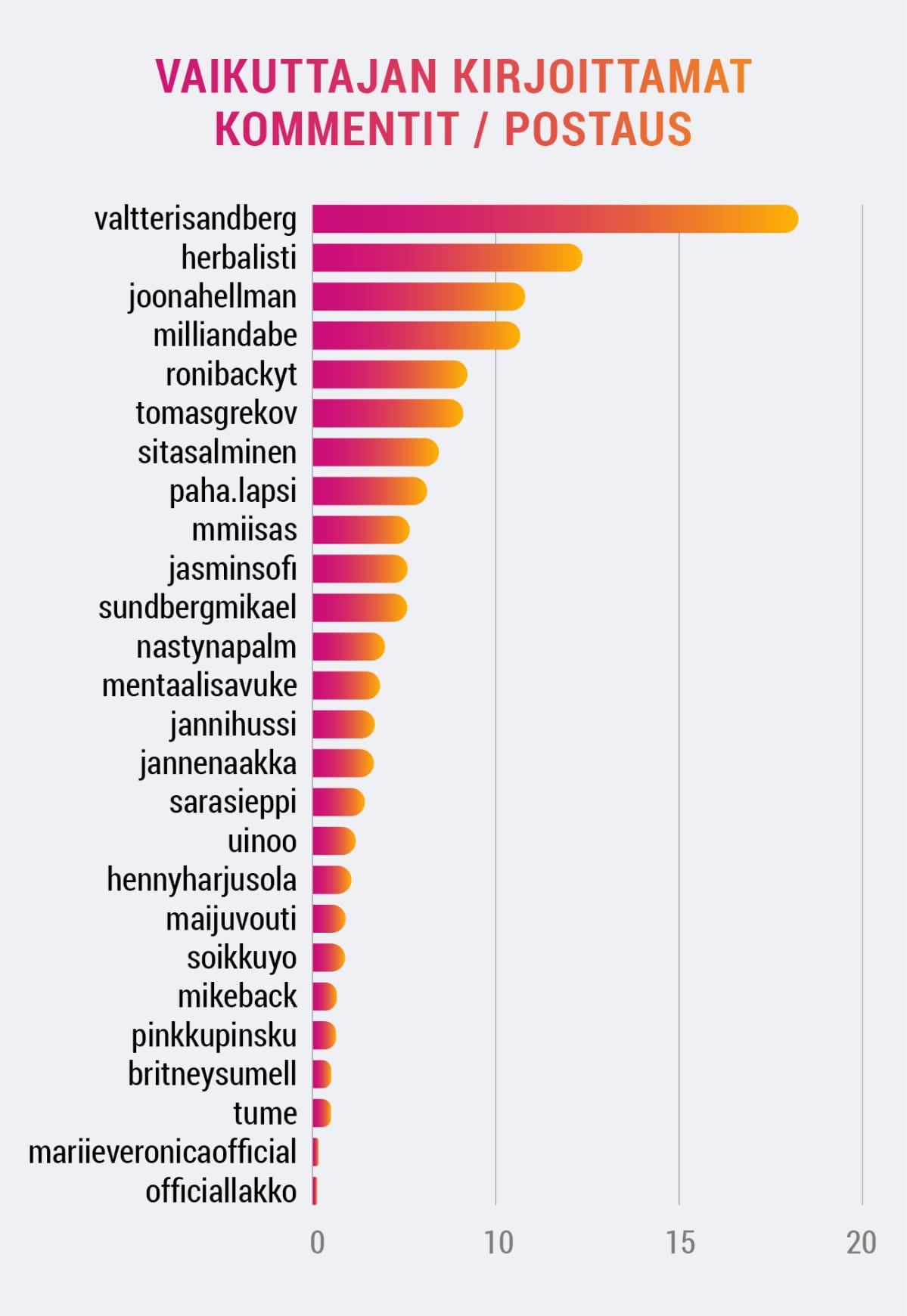 Vaikuttajien kirjoittamat kommentit per postaus.