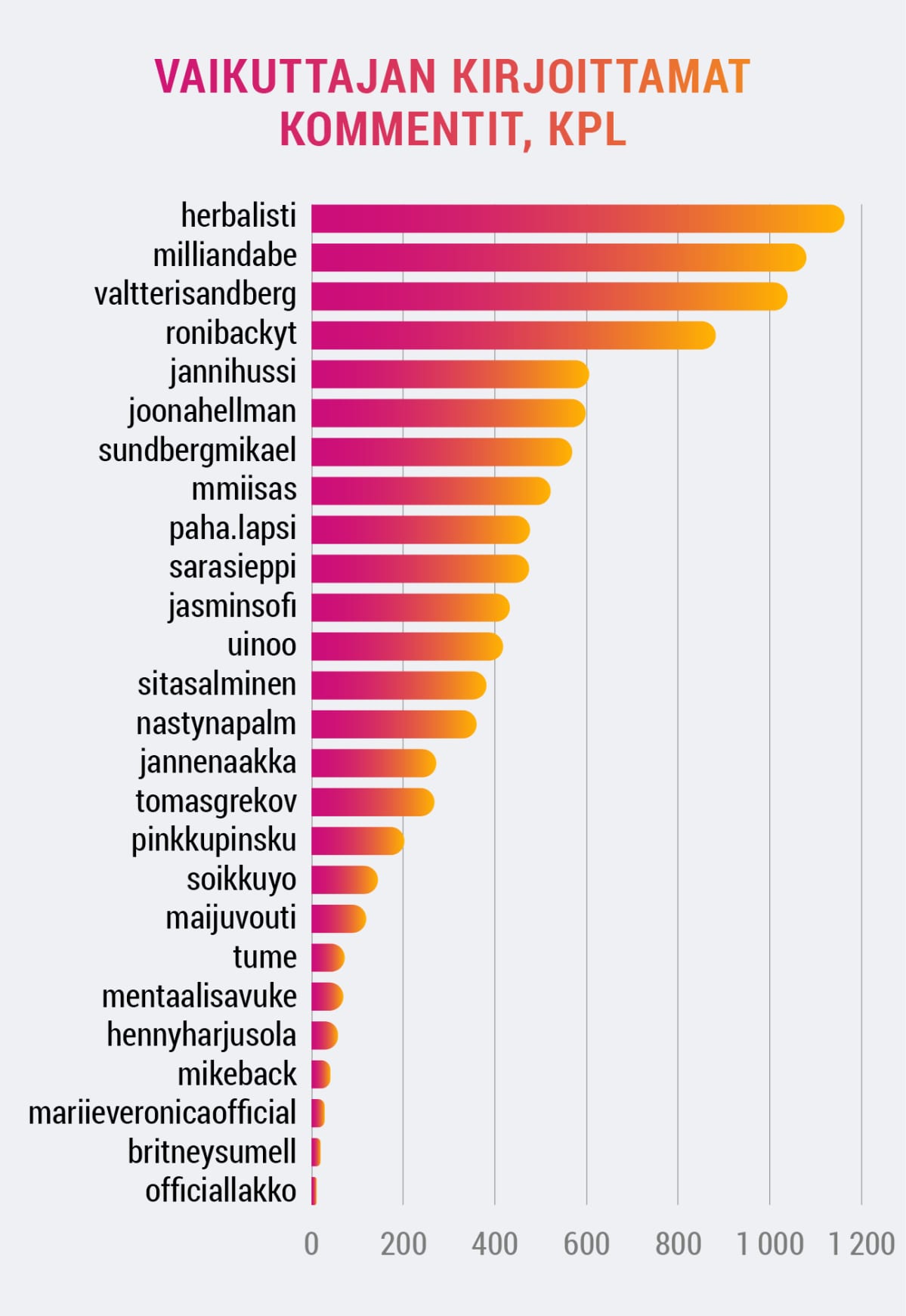 Vaikuttajien kommenttien määrä vuoden aikana.