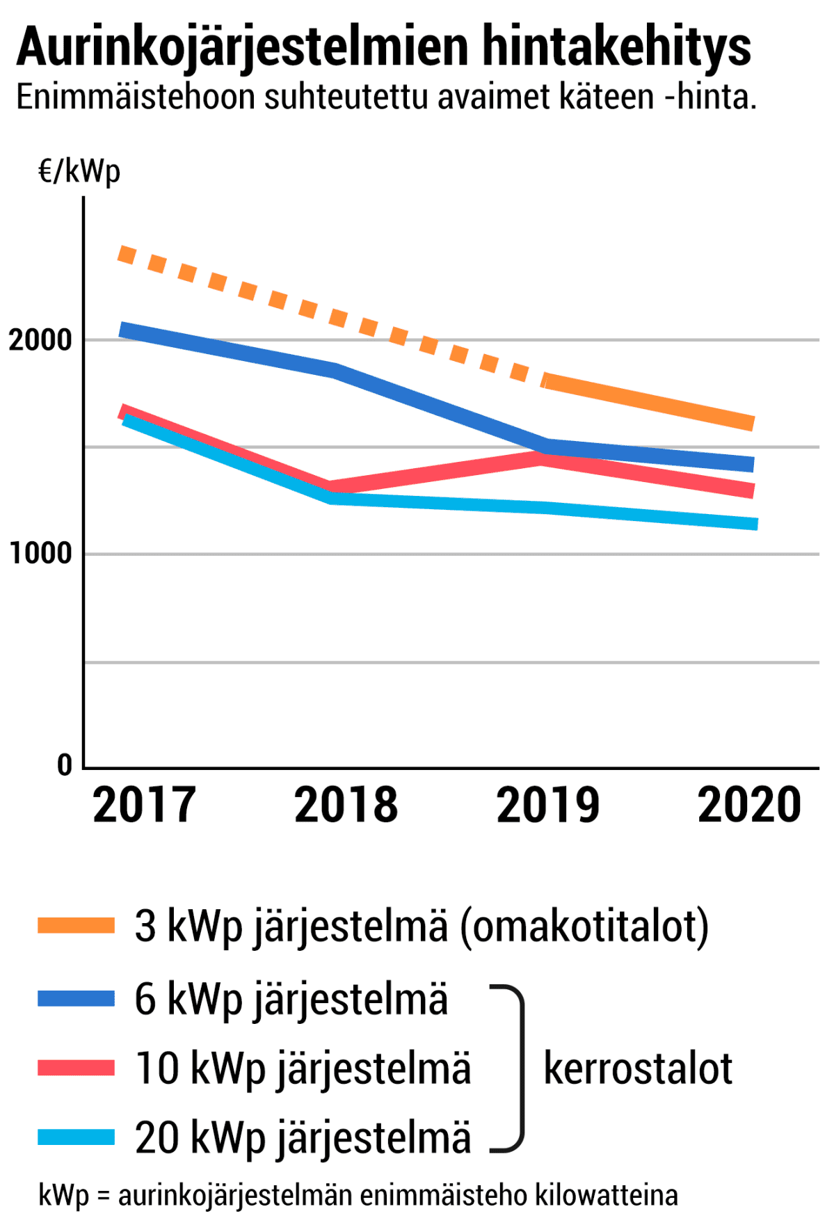 Aurinkosähköjärjestelmien hintakehitys - enimmäistehoon suhteutettu avaimet kähteen -hinta.