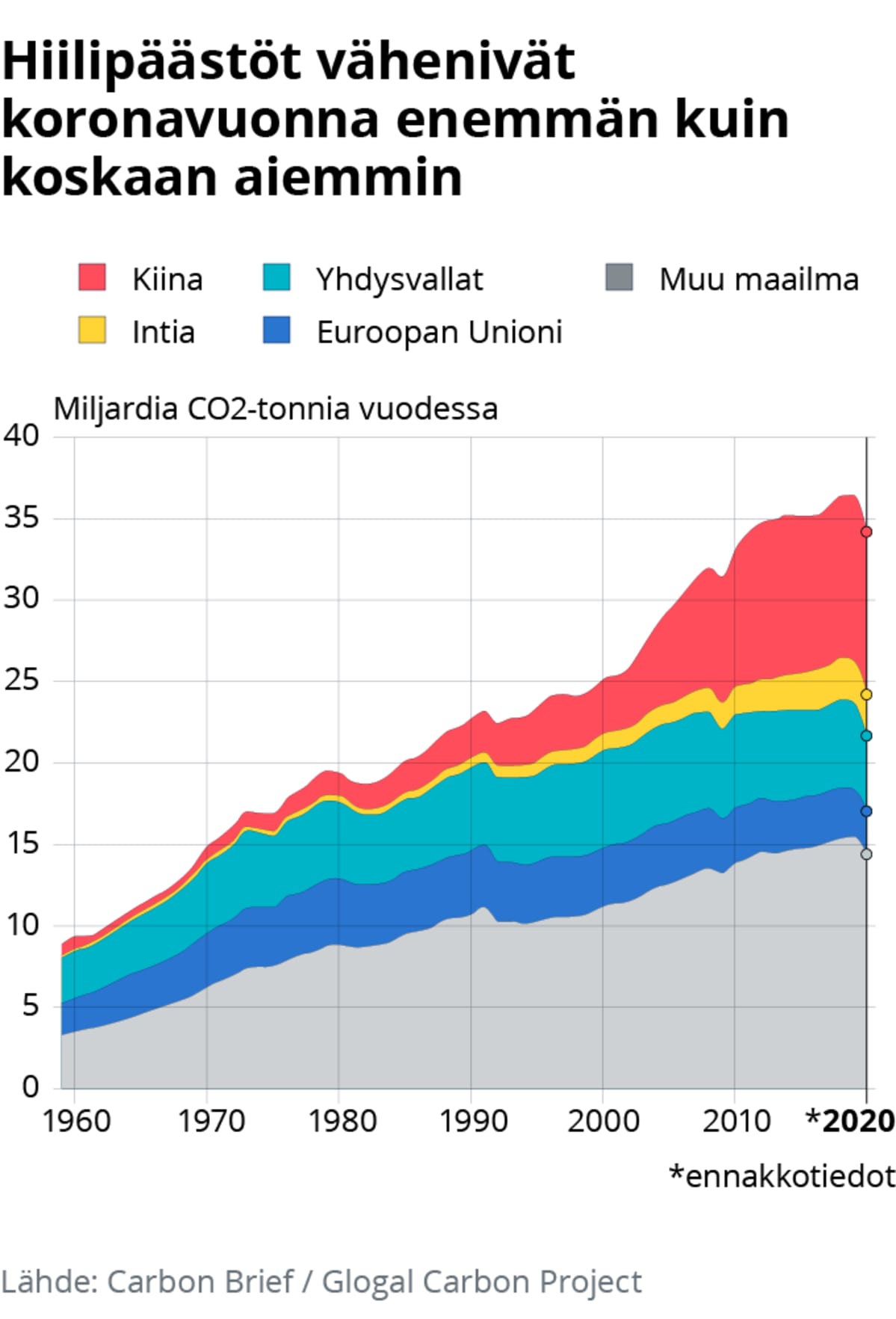 Hiilipäästöt Kiinassa, Intiassa, Yhdysvalloissa, EU:ssa ja muualla maailmassa.