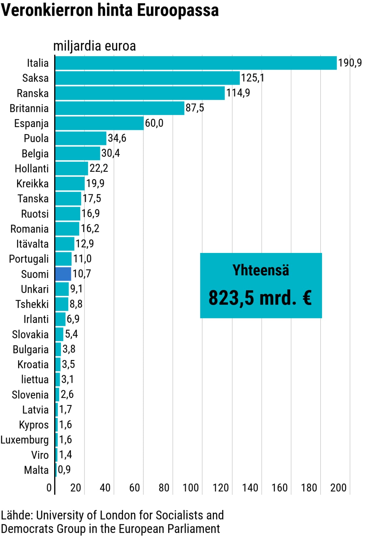 Tilastografiikka veronkierron määrästä Euroopassa.