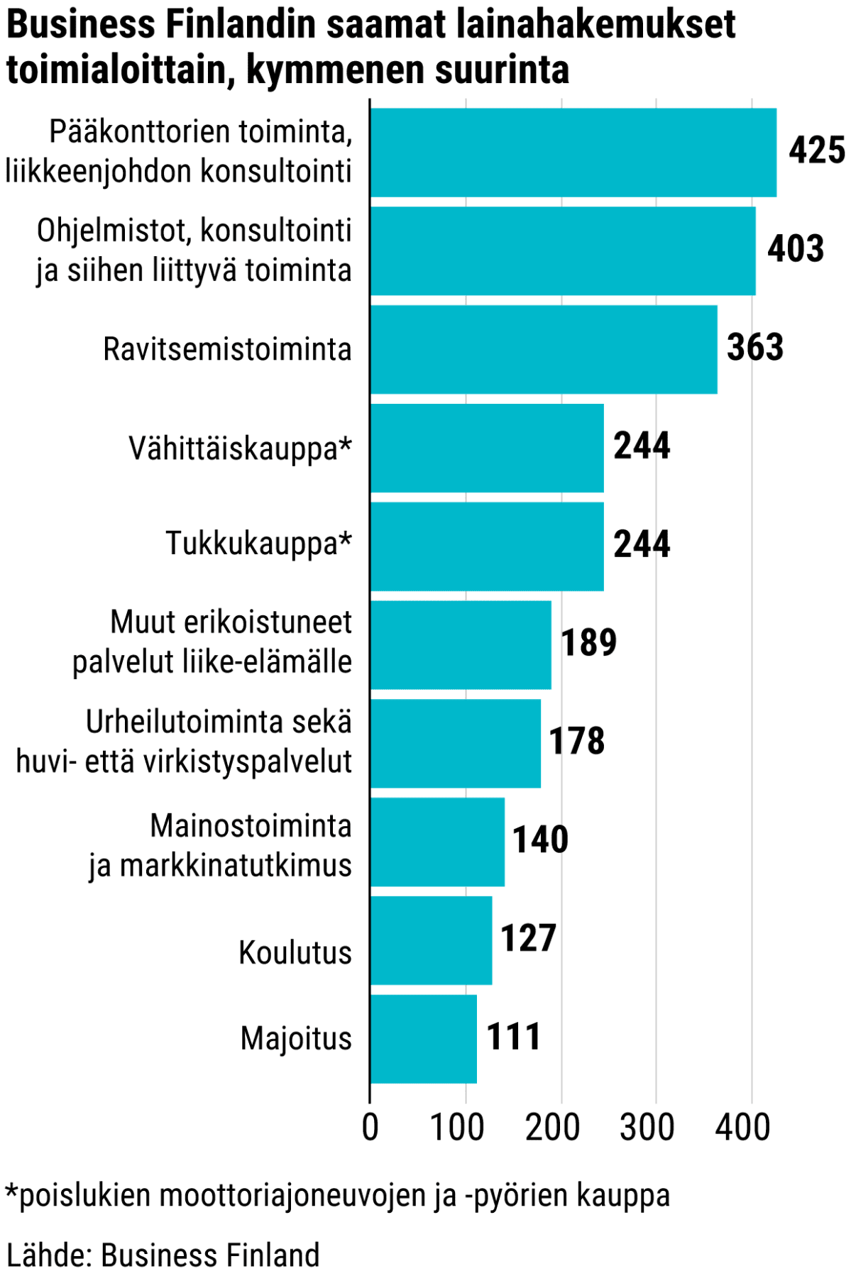 Business Finlandin saamat lainahakemukset toimialoittain, kymmenen suurinta