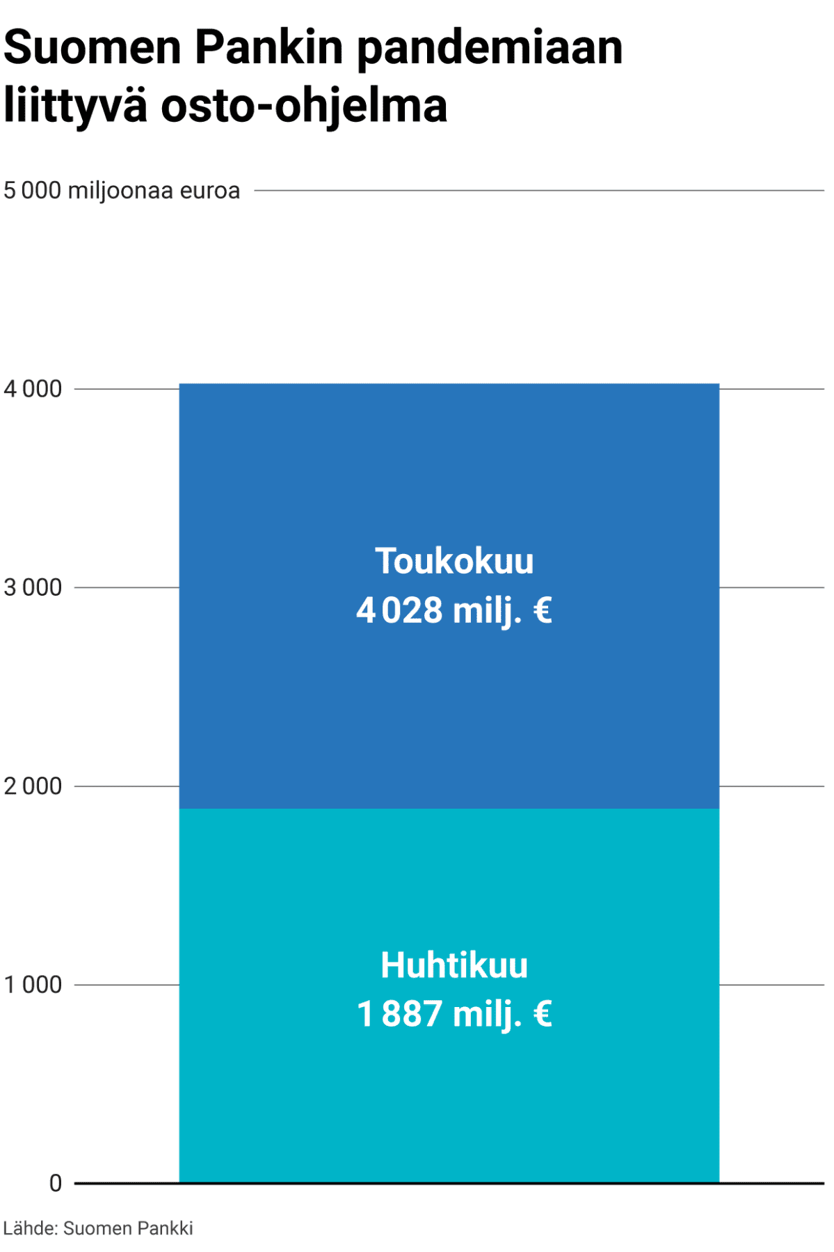 Suomen Pankin pandemiaan liittyvä osto-ohjelma