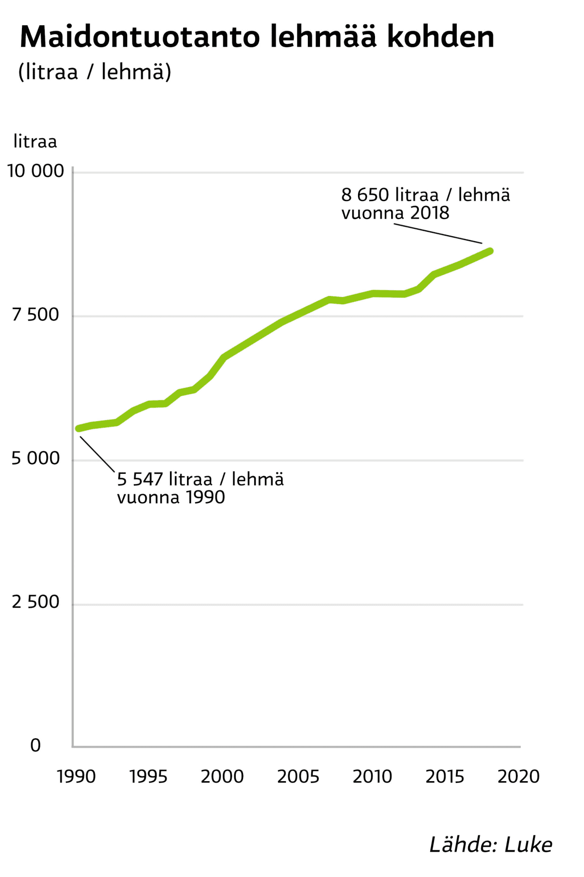 Infografiikka maidontuotannosta per lehmä. Yhden lehmän keskimääräinen maidontuotanto on kasvanut runsaasti vuodesta 1990 vuoteen 2018.