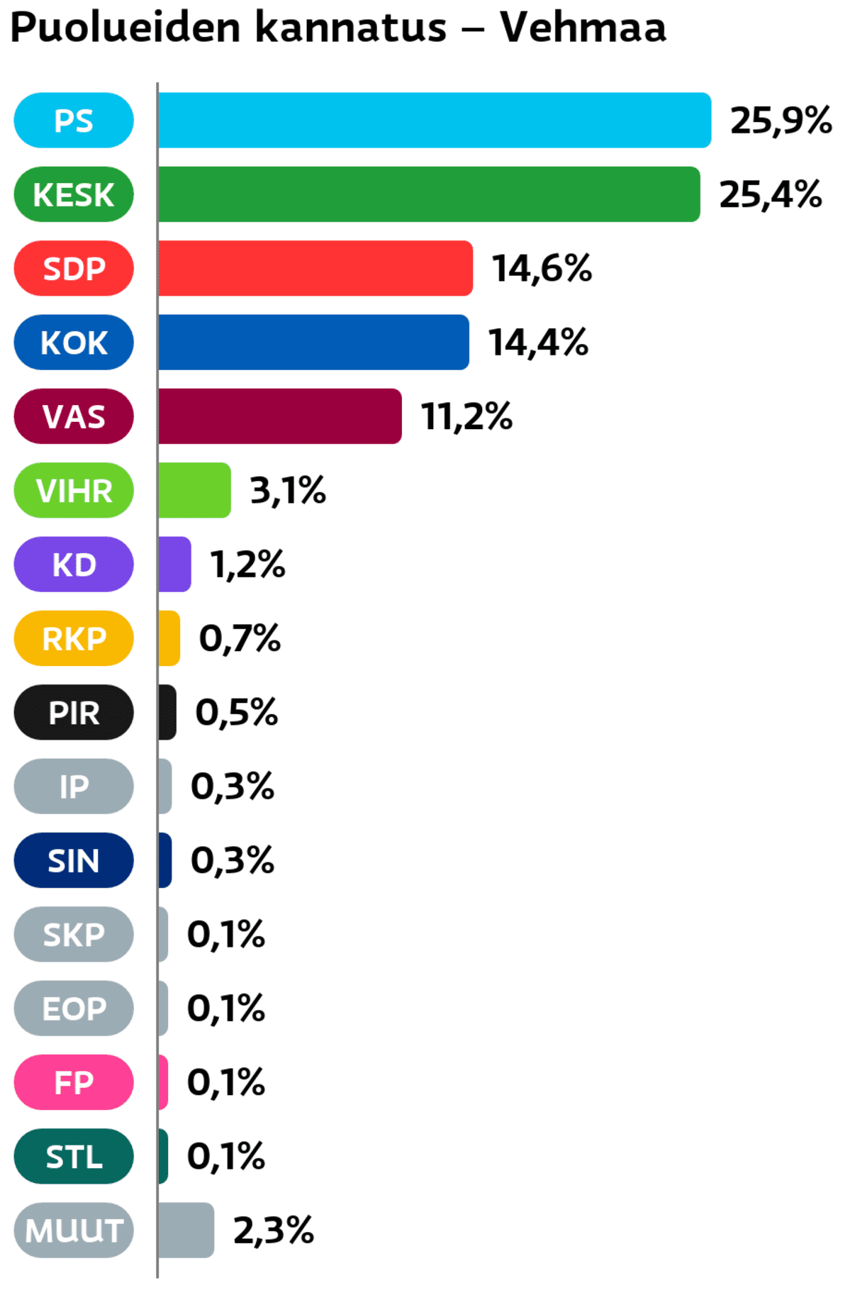 Puolueiden kannatus: Vehmaa
Perussuomalaiset: 25,9 prosenttia
Keskusta: 25,4 prosenttia
SDP: 14,6 prosenttia
Kokoomus: 14,4 prosenttia
Vasemmistoliitto: 11,2 prosenttia
Vihreät: 3,1 prosenttia
Suomen Kristillisdemokraatit: 1,2 prosenttia
RKP: 0,7 prosenttia
Piraattipuolue: 0,5 prosenttia
Itsenäisyyspuolue: 0,3 prosenttia
Sininen tulevaisuus: 0,3 prosenttia
SKP: 0,1 prosenttia
Eläinoikeuspuolue: 0,1 prosenttia
Feministinen puolue: 0,1 prosenttia
Tähtiliike: 0,1 prosenttia
Muut ryhmät: 2,3 prosenttia