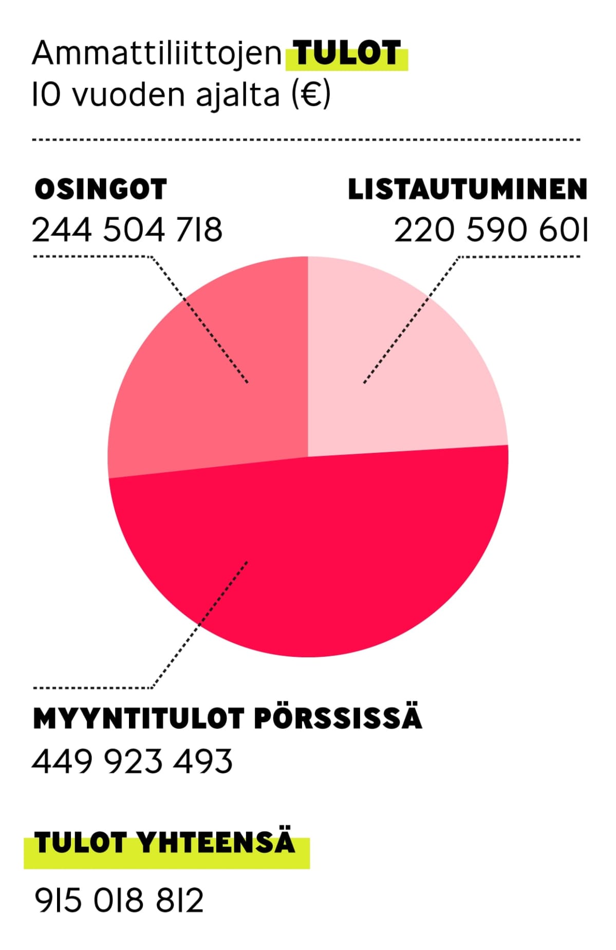 Ammattiliittojen tulot 10 vuoden ajalta. Listautuminen, osingot ja myynitulot pörssissä yhteensä 915 018 812 euroa.