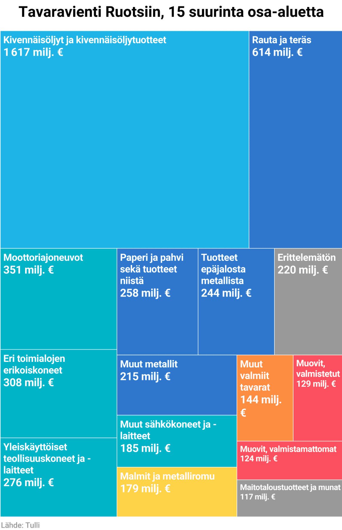 Tavaravienti Ruotsiin, 15 suurinta osa-aluetta