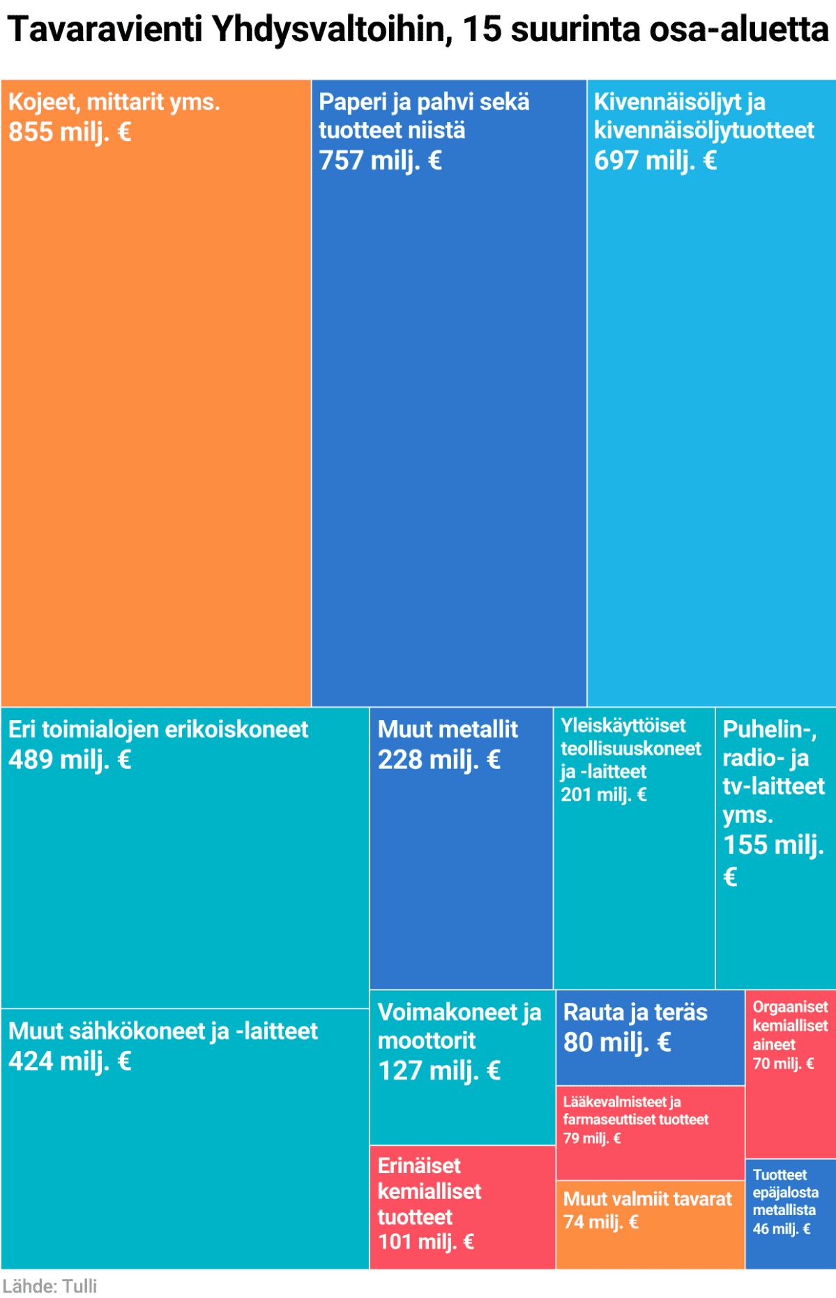 Tavaravienti Yhdysvaltoihin, 15 suurinta osa-aluetta